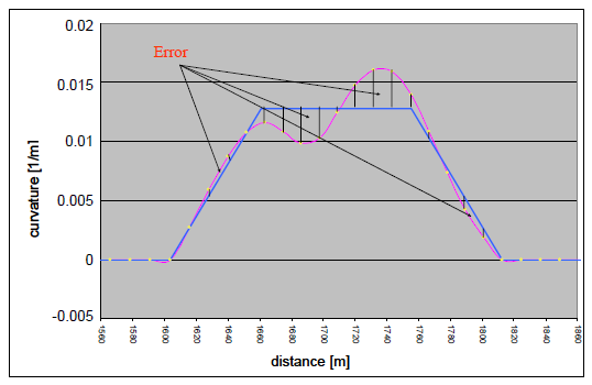 slope profile