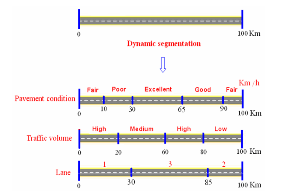 Dynamic segmentation